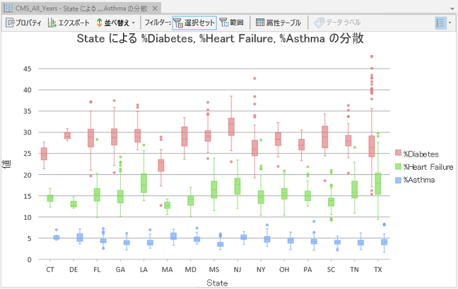 慢性的健康障害の分布と変動を州別に比較する箱ひげ図 慢性的健康障害の分布と変動を州別に比較する箱ひげ図