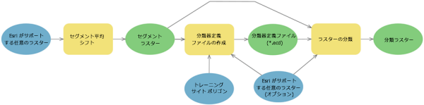 オブジェクト指向の地物抽出ワークフロー オブジェクト指向の地物抽出ワークフロー