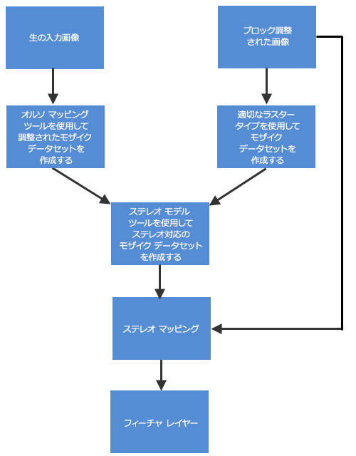 推奨するステレオ マッピング ワークフロー 推奨するステレオ マッピング ワークフロー