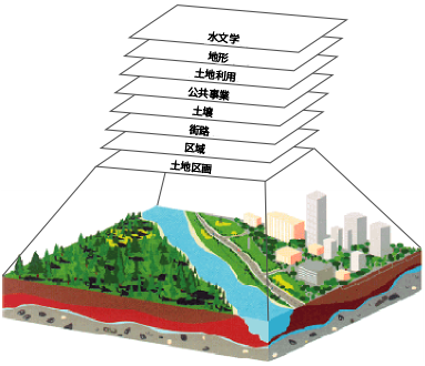 表現モデルのレイヤー 表現モデルのレイヤー