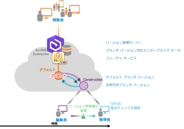 ブランチ バージョン データを使用し、Constructed 名前付きバージョンへの編集内容を切り分け、これらの編集内容に対して QA を行った後に、デフォルト バージョンにリコンサイルとポストを行う ブランチ バージョン データを使用し、Constructed 名前付きバージョンへの編集内容を切り分け、これらの編集内容に対して QA を行った後に、デフォルト バージョンにリコンサイルとポストを行う