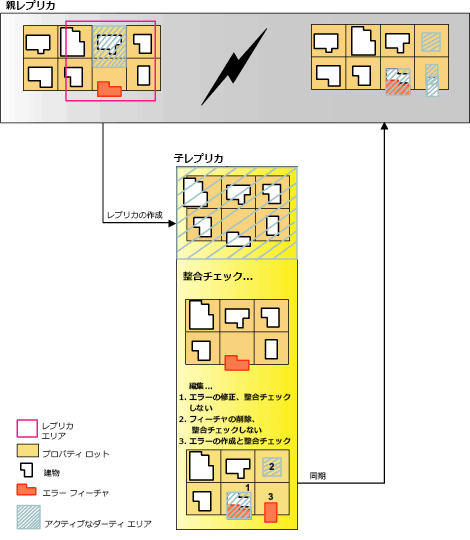 同期の際のトポロジの動作 同期の際のトポロジの動作