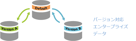 典型的なバージョン ツリー構造 典型的なバージョン ツリー構造