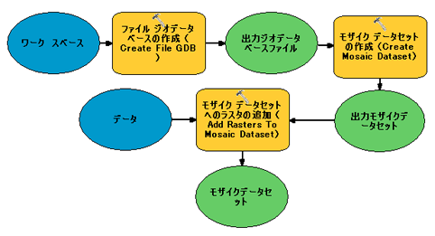 モザイク データセットを作成するモデル モザイク データセットを作成するモデル
