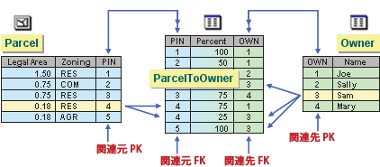 中間テーブルにはリレーションシップ自体の属性を格納できる 中間テーブルにはリレーションシップ自体の属性を格納できる