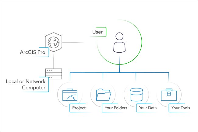 ユーザーおよびプロジェクトとそのリソースの場所の図 ユーザーおよびプロジェクトとそのリソースの場所の図
