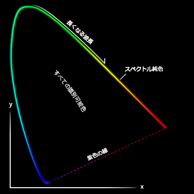 色度図を平坦化した図 色度図を平坦化した図