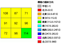 平面上での傾斜方向計算例の出力 平面上での傾斜方向計算例の出力