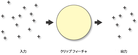 ポリゴン フィーチャでクリップされたポイント フィーチャ ポリゴン フィーチャでクリップされたポイント フィーチャ