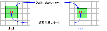 2 つの長方形の近傍を使用する処理セル 2 つの長方形の近傍を使用する処理セル