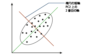 第二主成分 第二主成分