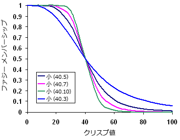 さまざまなパラメーターを使用した Fuzzy Small 関数 さまざまなパラメーターを使用した Fuzzy Small 関数