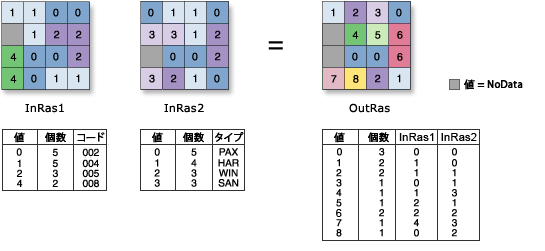 Combinatorial Or の図 Combinatorial Or の図