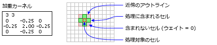 重み付けのあるカーネルと関連する近傍 重み付けのあるカーネルと関連する近傍