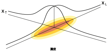 2 変数ガウス分布の形状 2 変数ガウス分布の形状