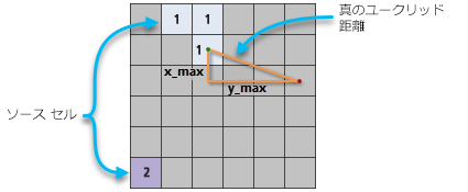 ソース セルとソース以外のセル間の直線距離 ソース セルとソース以外のセル間の直線距離