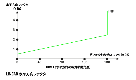 水平方向ファクター グラフの例 - リニア ファクター 水平方向ファクター グラフの例 - リニア ファクター