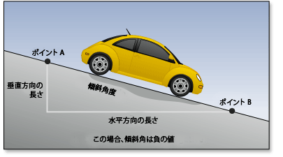 下り坂では消費エネルギーが少なくなります 下り坂では消費エネルギーが少なくなります