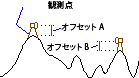 可視領域のオフセット 可視領域のオフセット