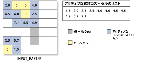 並べ替えられた累積コスト値のリスト 並べ替えられた累積コスト値のリスト