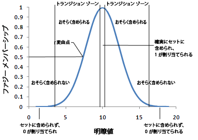 ファジー メンバーシップ関数の図 ファジー メンバーシップ関数の図