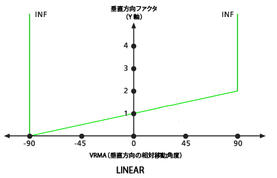 デフォルトの LINEAR 垂直方向ファクター グラフ デフォルトの LINEAR 垂直方向ファクター グラフ
