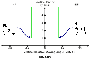 垂直方向ファクターの LCUTANGLE 修飾子と HCUTANGLE 修飾子の例 垂直方向ファクターの LCUTANGLE 修飾子と HCUTANGLE 修飾子の例