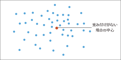 重み付けがない場合の中心 重み付けがない場合の中心