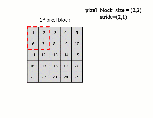 Pixel block collection with stride of (2,1) Pixel block collection with stride of (2,1)