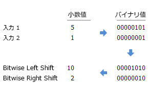 Bitwise Left Shift と Bitwise Right Shift の例 Bitwise Left Shift と Bitwise Right Shift の例