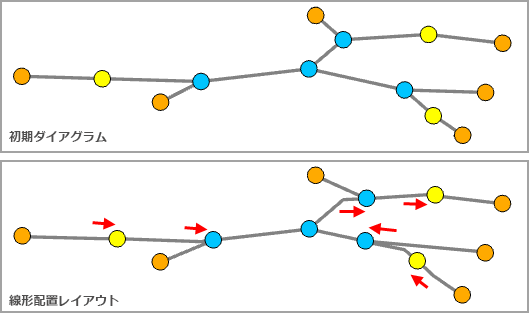 線形配置レイアウトの適用前後のサンプル ダイアグラム 線形配置レイアウトの適用前後のサンプル ダイアグラム