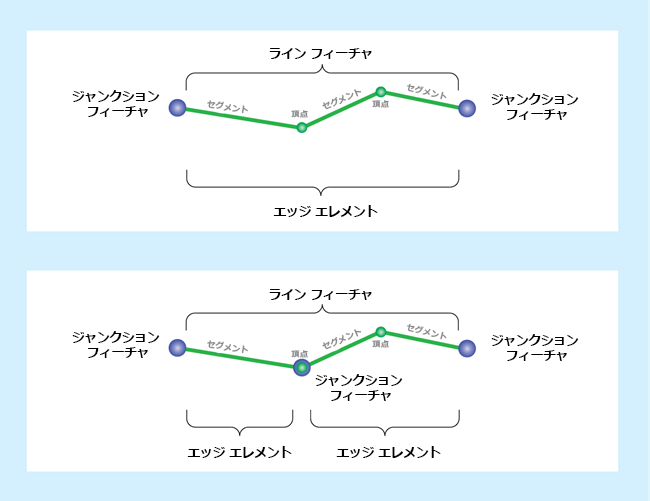 中間部分での接続を含むジャンクションがコンプレックス エッジに存在すると、複数のエッジ エレメントで構成される単一のライン (またはエッジ) フィーチャが作成されます。 中間部分での接続を含むジャンクションがコンプレックス エッジに存在すると、複数のエッジ エレメントで構成される単一のライン (またはエッジ) フィーチャが作成されます。