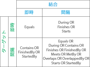 時系列リレーションシップ タイプ: Intersects 時系列リレーションシップ タイプ: Intersects