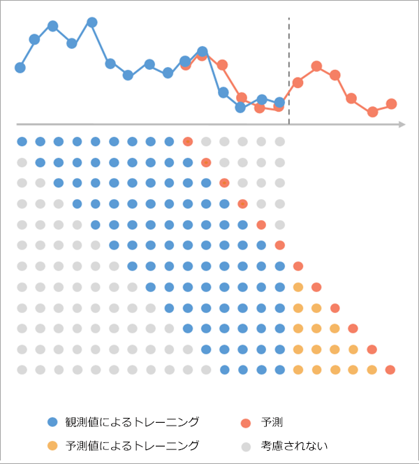 フォレストベース予測 (Forest-based Forecast) ツールの図 フォレストベース予測 (Forest-based Forecast) ツールの図