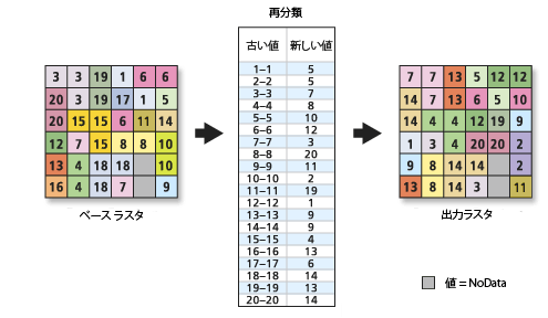 個々の値による再分類の例 個々の値による再分類の例