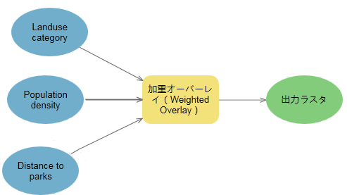 加重オーバーレイのモデル 加重オーバーレイのモデル