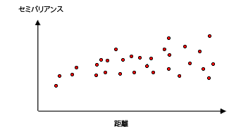 経験的セミバリオグラム グラフの例 経験的セミバリオグラム グラフの例