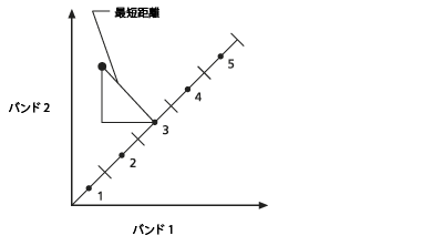 各ポイントから平均の中央ポイントまでの距離が計算されます。 各ポイントから平均の中央ポイントまでの距離が計算されます。