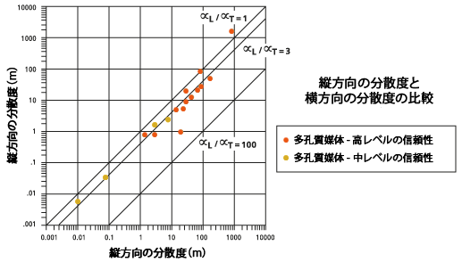 縦方向の分散度と横方向の分散度の比較のグラフ 縦方向の分散度と横方向の分散度の比較のグラフ