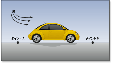 追い風により消費エネルギーが少なくなります 追い風により消費エネルギーが少なくなります