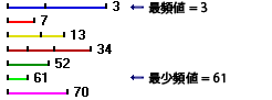 最頻値と最少頻値の決定 最頻値と最少頻値の決定