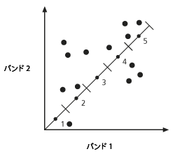 すべてのサンプル ポイントについて距離が計算されます。 すべてのサンプル ポイントについて距離が計算されます。