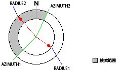可視領域の半径 可視領域の半径