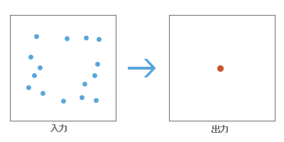地理的中間地点の算出ツールの図 地理的中間地点の算出ツールの図