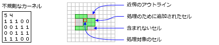 NbrIrregular neighborhood for FocalStatistics function NbrIrregular neighborhood for FocalStatistics function