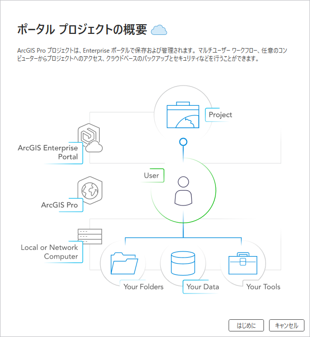 ポータル プロジェクト、ArcGIS Enterprise ポータル、ArcGIS Pro、ユーザーに関連するプロジェクト ツールとデータの図 ポータル プロジェクト、ArcGIS Enterprise ポータル、ArcGIS Pro、ユーザーに関連するプロジェクト ツールとデータの図