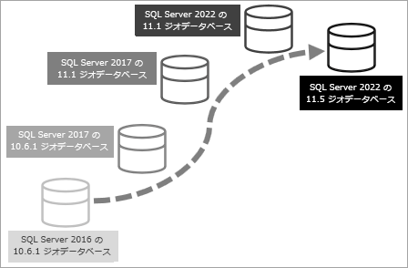 SQL Server 2016 の 10.6.1 ジオデータベースでは、複数のアップグレードが必要になる場合があります。 SQL Server 2016 の 10.6.1 ジオデータベースでは、複数のアップグレードが必要になる場合があります。