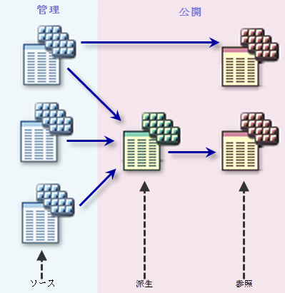 モザイク データセットの一般的な構成