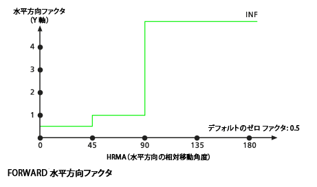 HfForward horizontal factor graph