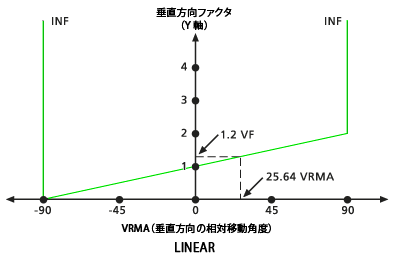 VfLinear vertical factor graph